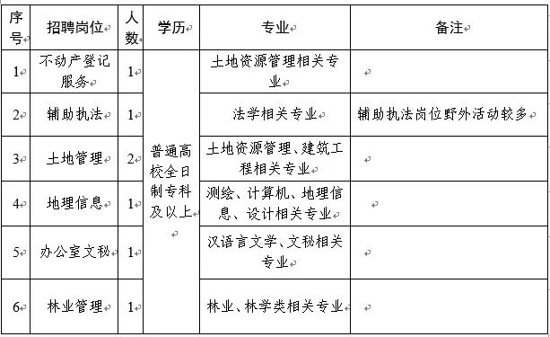 友谊县自然资源和规划局最新招聘信息公告发布