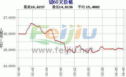 安徽最新铅价及走势分析
